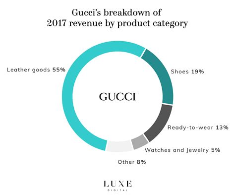 gucci company net worth